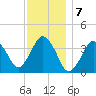 Texas Tower tide chart for Saturday, January 7, 2023