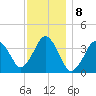 Texas Tower tide chart for Sunday, January 8, 2023