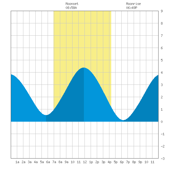 Texas Tower tide chart for Monday, January 9, 2023