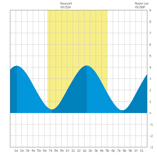 Texas Tower tide chart for Friday, February 10, 2023