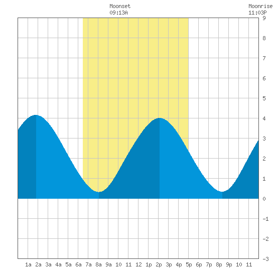 Texas Tower tide chart for Saturday, February 11, 2023