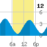 Texas Tower tide chart for Sunday, February 12, 2023
