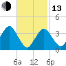 Texas Tower tide chart for Monday, February 13, 2023