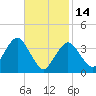 Texas Tower tide chart for Tuesday, February 14, 2023