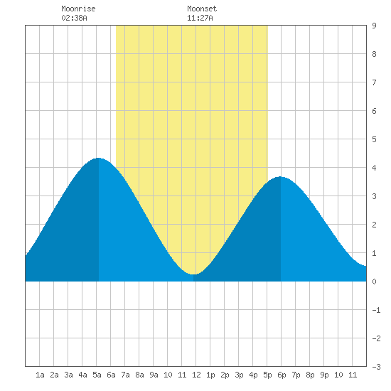 Texas Tower tide chart for Wednesday, February 15, 2023