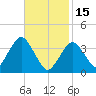 Texas Tower tide chart for Wednesday, February 15, 2023
