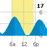 Texas Tower tide chart for Friday, February 17, 2023