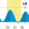 Texas Tower tide chart for Saturday, February 18, 2023