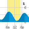 Texas Tower tide chart for Wednesday, February 1, 2023