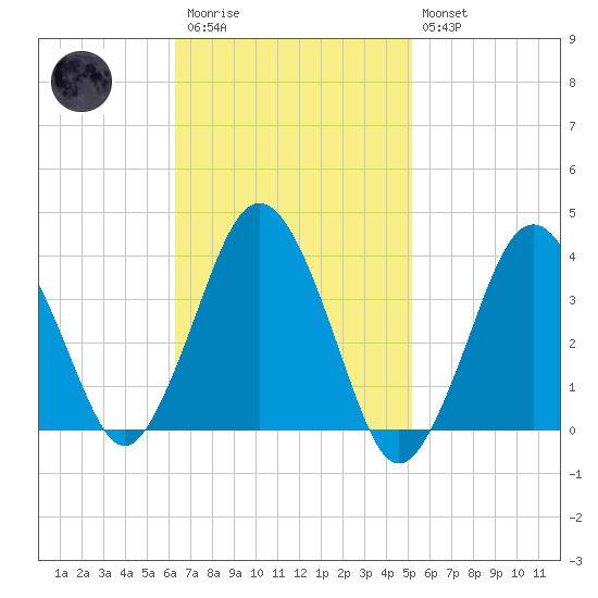 Texas Tower tide chart for Monday, February 20, 2023