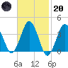 Texas Tower tide chart for Monday, February 20, 2023