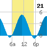 Texas Tower tide chart for Tuesday, February 21, 2023