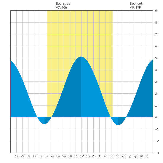 Texas Tower tide chart for Wednesday, February 22, 2023