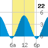 Texas Tower tide chart for Wednesday, February 22, 2023