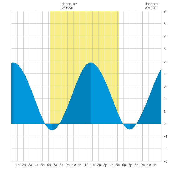 Texas Tower tide chart for Thursday, February 23, 2023