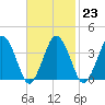 Texas Tower tide chart for Thursday, February 23, 2023