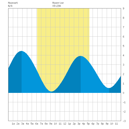 Texas Tower tide chart for Sunday, February 26, 2023