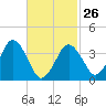 Texas Tower tide chart for Sunday, February 26, 2023
