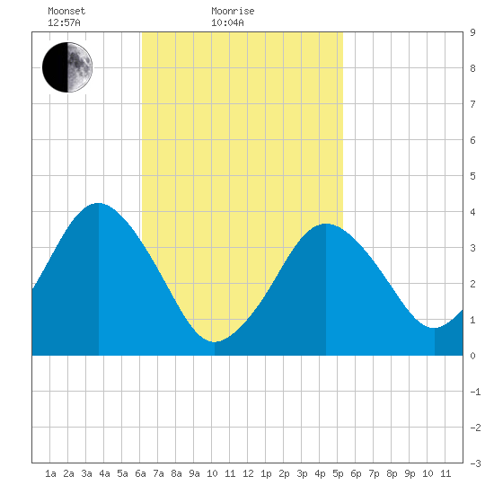 Texas Tower tide chart for Monday, February 27, 2023