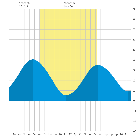 Texas Tower tide chart for Tuesday, February 28, 2023