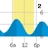 Texas Tower tide chart for Thursday, February 2, 2023