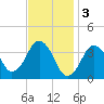 Texas Tower tide chart for Friday, February 3, 2023