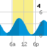 Texas Tower tide chart for Saturday, February 4, 2023