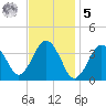 Texas Tower tide chart for Sunday, February 5, 2023