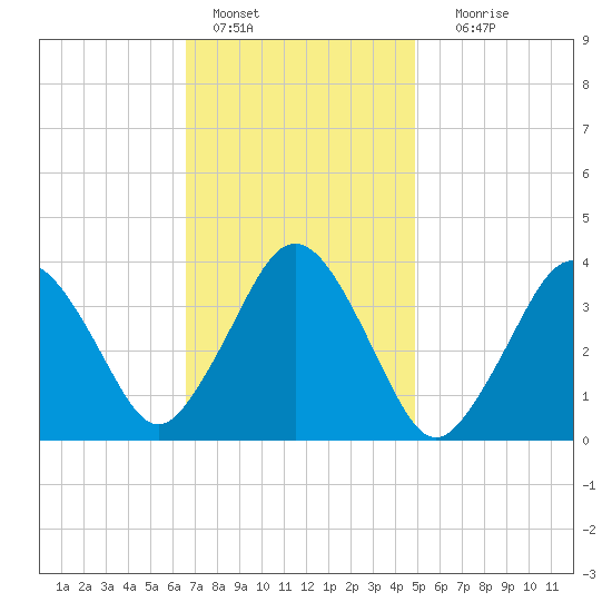 Texas Tower tide chart for Tuesday, February 7, 2023