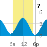 Texas Tower tide chart for Tuesday, February 7, 2023