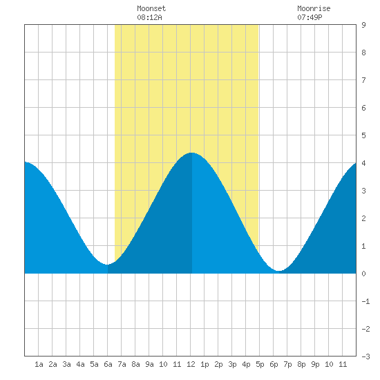 Texas Tower tide chart for Wednesday, February 8, 2023