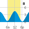 Texas Tower tide chart for Wednesday, February 8, 2023