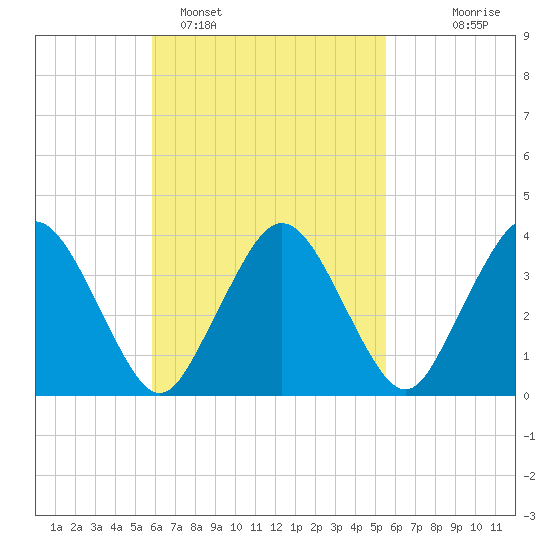 Texas Tower tide chart for Friday, March 10, 2023