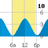 Texas Tower tide chart for Friday, March 10, 2023