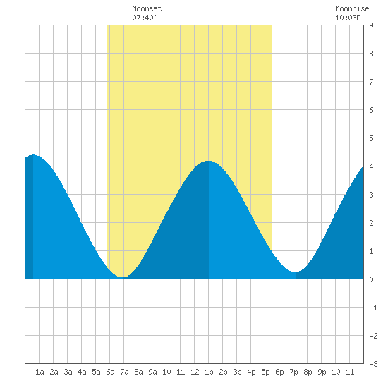 Texas Tower tide chart for Saturday, March 11, 2023