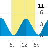 Texas Tower tide chart for Saturday, March 11, 2023