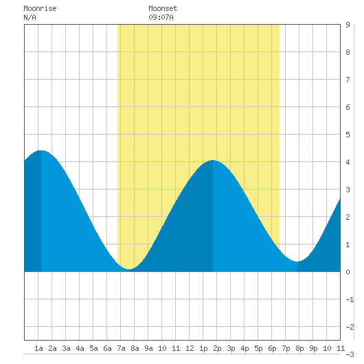 Texas Tower tide chart for Sunday, March 12, 2023