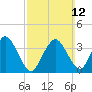 Texas Tower tide chart for Sunday, March 12, 2023