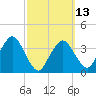 Texas Tower tide chart for Monday, March 13, 2023