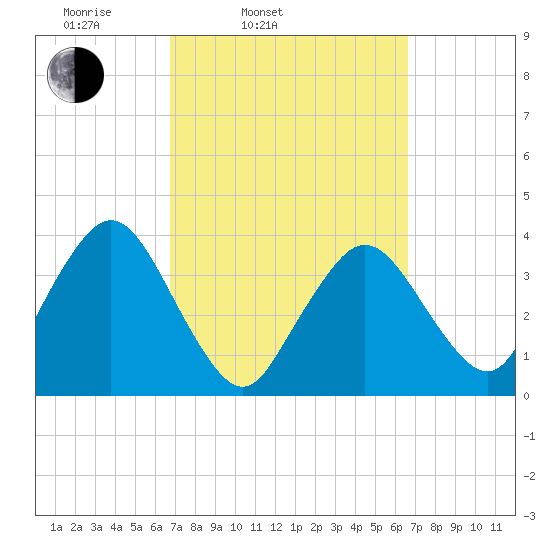 Texas Tower tide chart for Tuesday, March 14, 2023