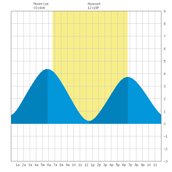 Texas Tower tide chart for Thursday, March 16, 2023