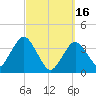 Texas Tower tide chart for Thursday, March 16, 2023
