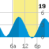 Texas Tower tide chart for Sunday, March 19, 2023