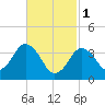 Texas Tower tide chart for Wednesday, March 1, 2023