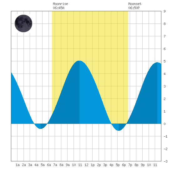 Texas Tower tide chart for Tuesday, March 21, 2023