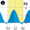 Texas Tower tide chart for Tuesday, March 21, 2023