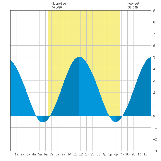 Texas Tower tide chart for Wednesday, March 22, 2023