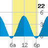 Texas Tower tide chart for Wednesday, March 22, 2023