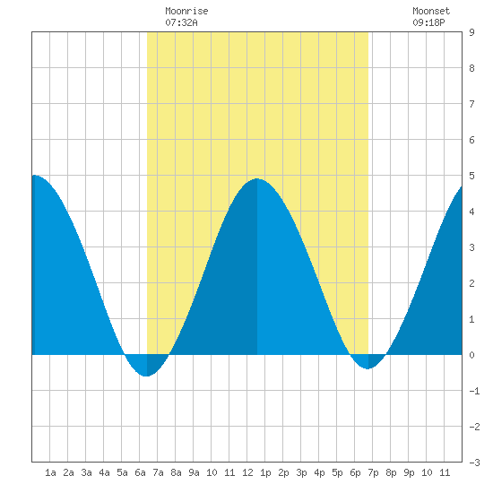 Texas Tower tide chart for Thursday, March 23, 2023