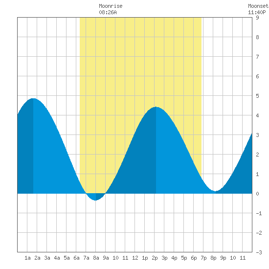 Texas Tower tide chart for Saturday, March 25, 2023